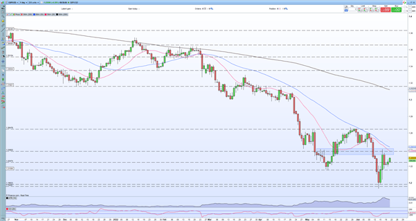 British Pound Latest: Inflation, Recession Fears and Strikes Cap GBP/USD Upside