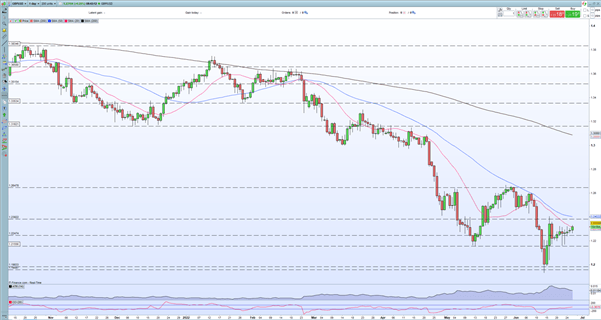 Последние данные по британскому фунту – GBP/USD растет на фоне слабости доллара США