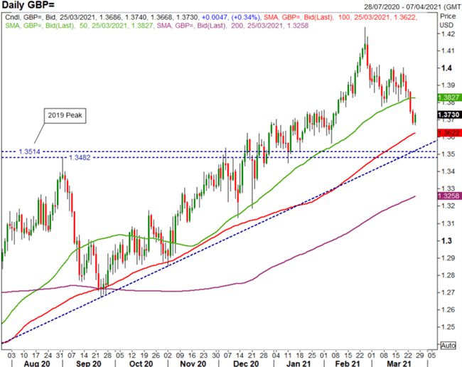 GBP Q2 2021 Technical Forecast