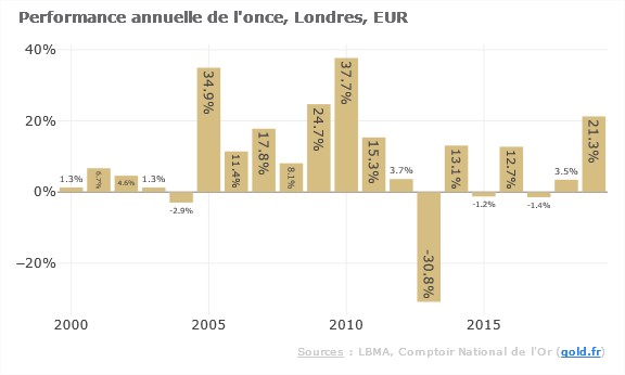 performances annuelles de l'or