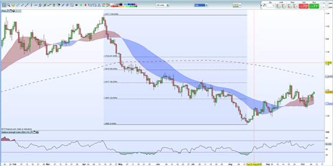 Gráfico diario GBP/USD - 10/10/2018