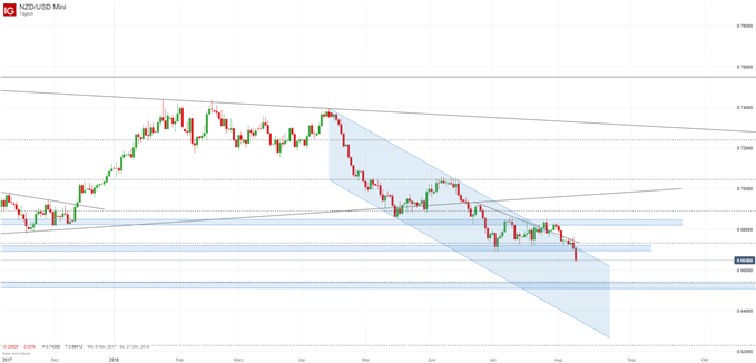 NZD/USD Chartanalyse mit Trendkanal