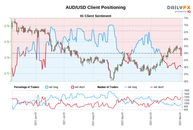 AUD/USD Sentiment Outlook - Bearish