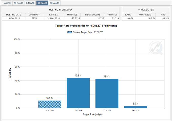 Image of Fed Fund Futures