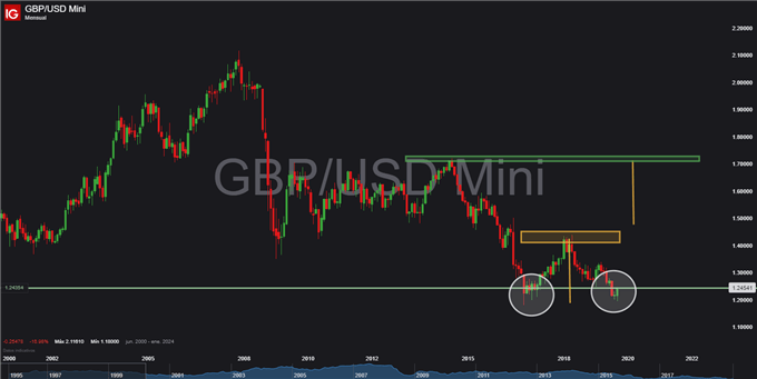 GBP/USD comienza a presentar un panorama bastante favorable para los próximos meses (años)