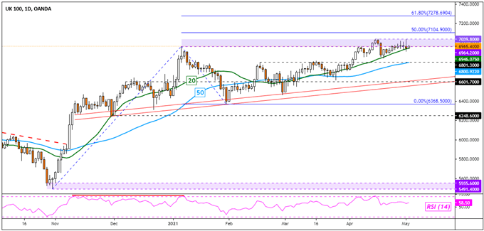 FTSE 100 Daily Chart