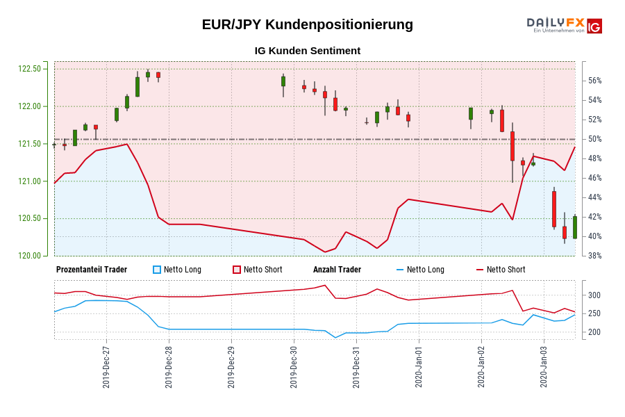 EUR/JPY Kundenpositionierung