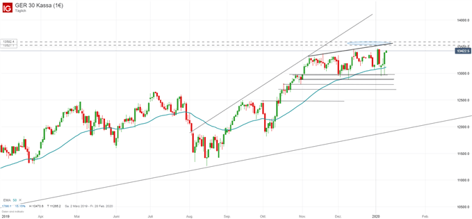 DAX Ausblick auf Chartanalyse