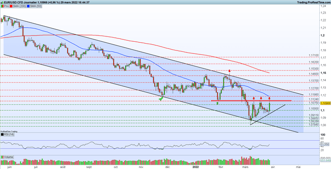 Analyse de l'EUR/USD