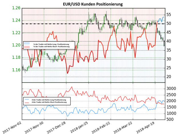 EUR/USD: Netto-Long Positionen erreichten Jahreshoch. Das könnte auf bärische Signale deuten