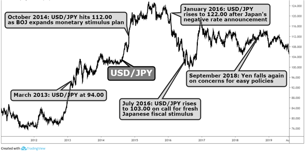 Biểu đồ thể hiện biến động USD / JPY xung quanh các thông báo chính của BoJ