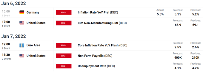 EUR/USD economic calendar