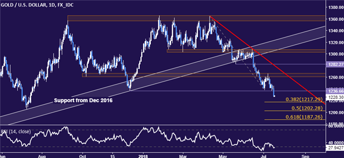 Gold price chart - daily