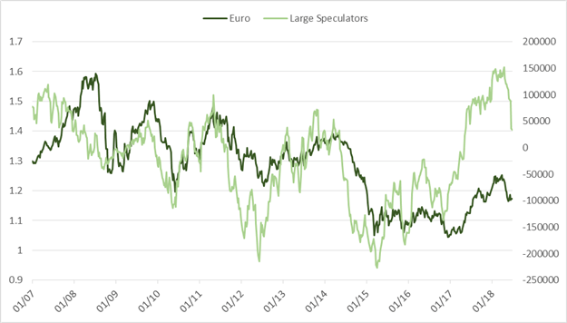 Wöchentliches CoT-Update: Relative spekulative Extreme beim USD von Bestand