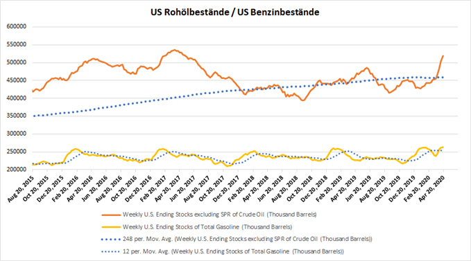 USA Rohölbestände und Benzinbestände