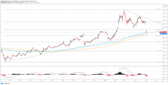 Nasdaq 100 Nosedives as Dow Jones Holds Firm, is the Rotation Trade Back?