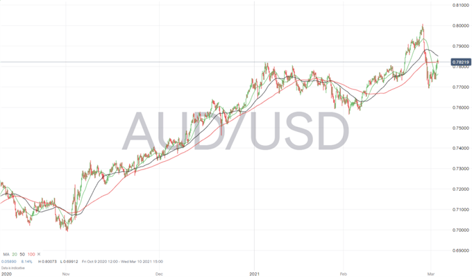 AUD/USD Eyes February High After Australian Q4 GDP Beat