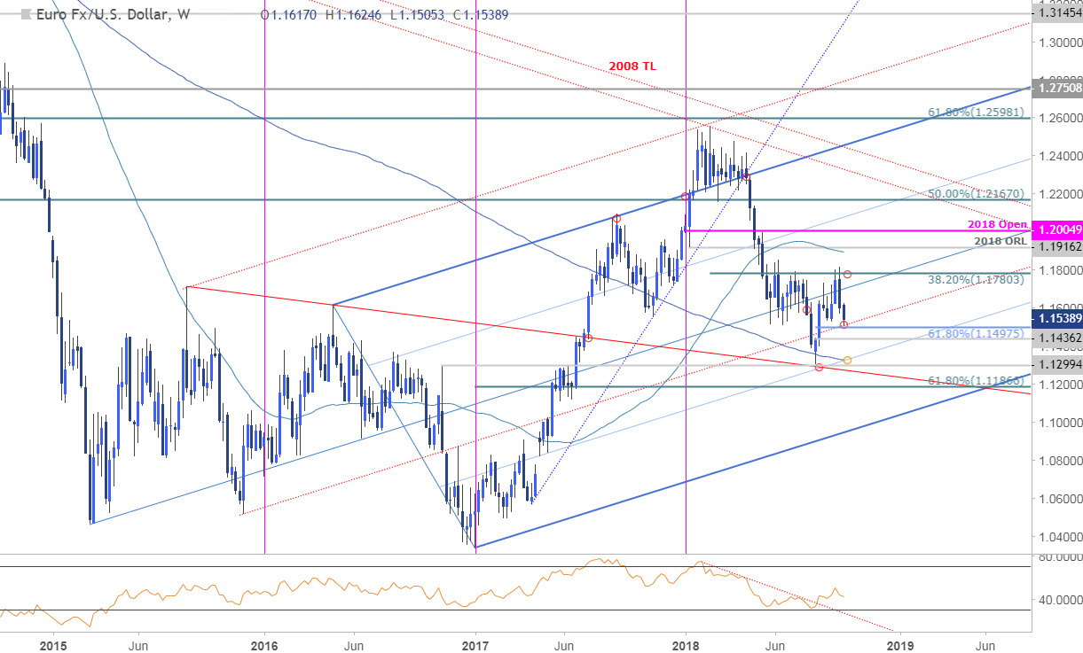 Usd Versus Euro Chart