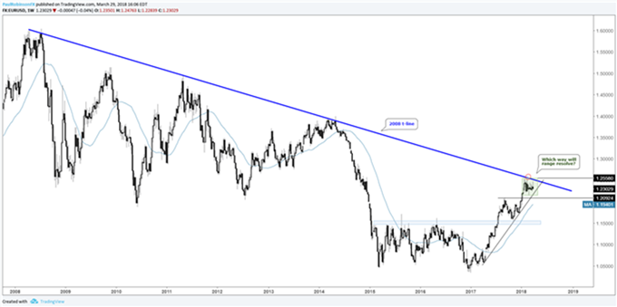 Gráfico EUR/USD – 30/03/2018