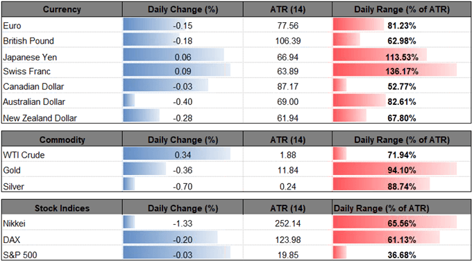 Image of daily change for major currencies