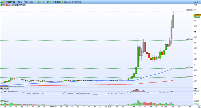 Graphique du Jour DOGE/USD
