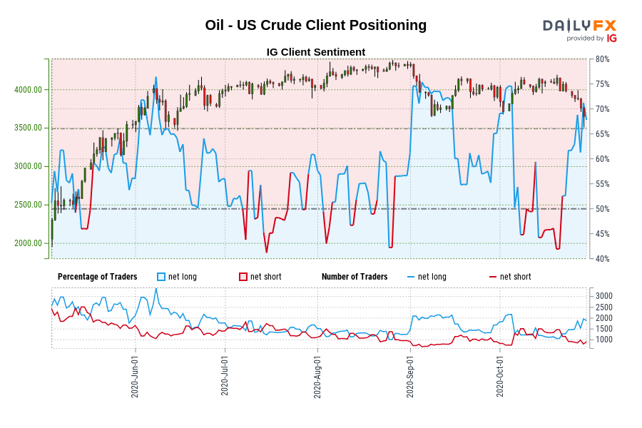 Oil - US Crude Client Positioning