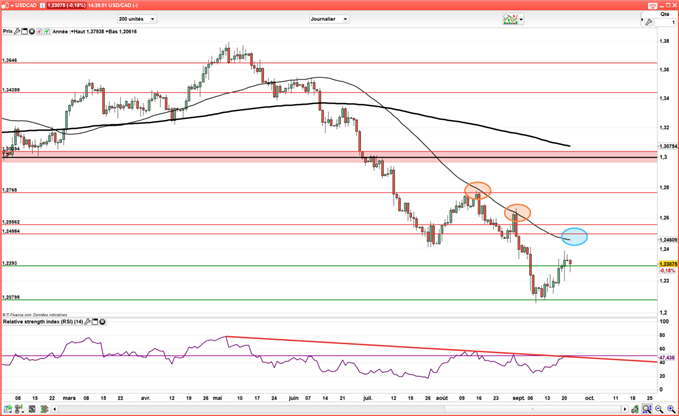 USD/CAD : L'inflation canadienne accélère malgré la première hausse des taux de la Banque du Canada en juillet
