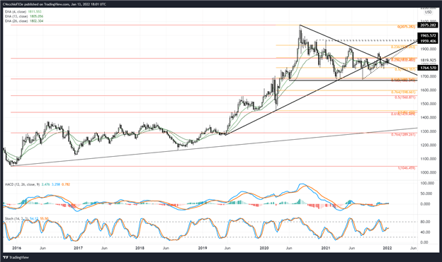 Gold Price Forecast: No New Highs Despite USD Weakness - Levels for XAU/USD