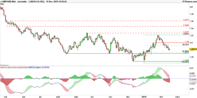 Graphique du cours GBP/USD en données journalières