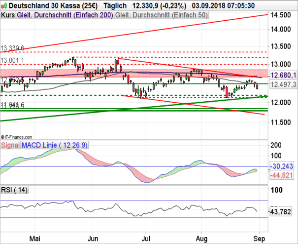 DAX Chartanalyse mit MACD und RSI und gleitenden Durchschnitten