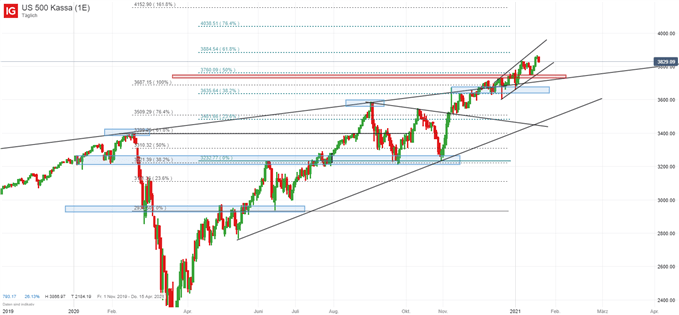 S&P 500 Index Chartanalyse