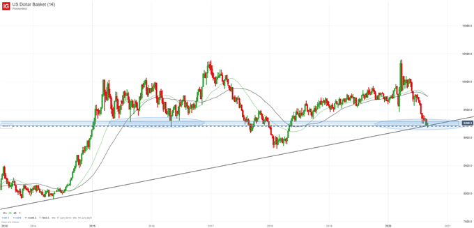 US Dollar Index auf Wochenbasis