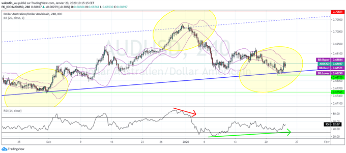 AUD/USD : le dollar australien rebondit grâce à une baisse inattendue du taux de chômage