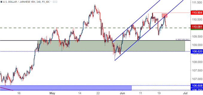 USD/JPY usdjpy four hour chart