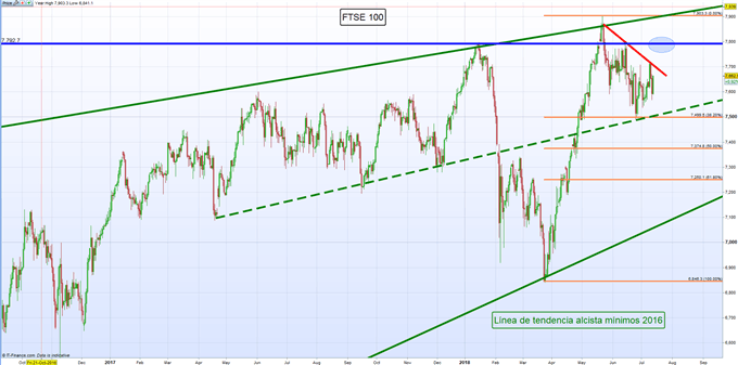Gráfico diario FTSE 100 – 12/07/2018