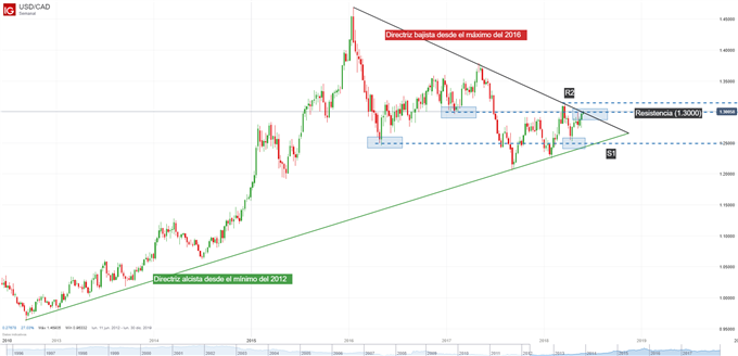 Gráfico técnico del USDCAD