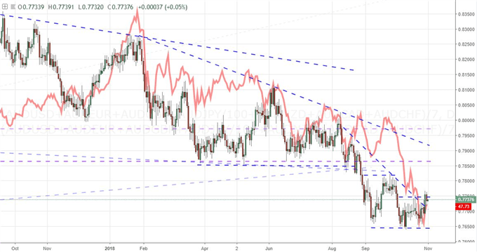 AUD vs. VEU Chart (Daily)