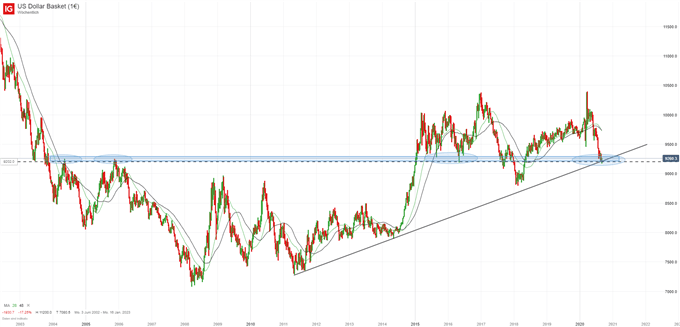 US Dollar Index Analyse auf Wochenbasis