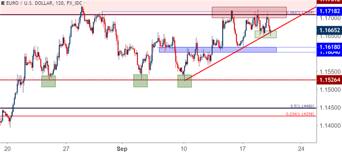 eurusd eur/usd two hour price chart