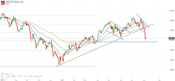 DAX Chartanalyse Der Angriff der Bullen verpufft
