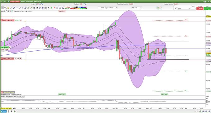 DAX bleibt unruhig 07.05.19