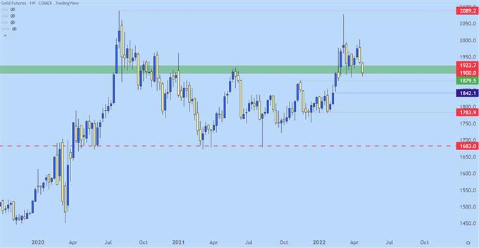 gold weekly price chart