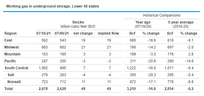 LNG storage figures