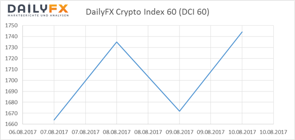Bitcoin: DailyFX Crypto- Index in Partylaune