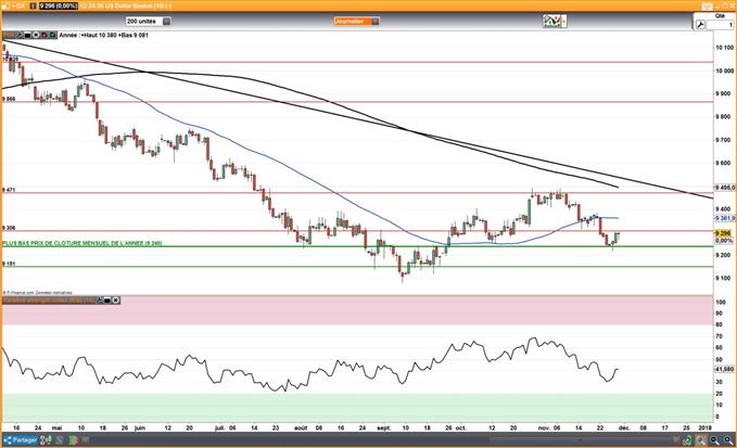 DXY : Le dollar rebondit après le discours de Jerome Powell en attendant l’inflation