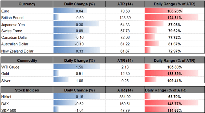 Image of daily change for major financial markets