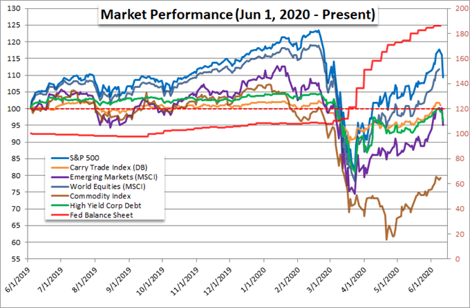 Chart of Risk Asset Benchmark Performance