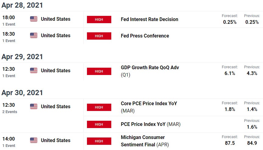 USD/CAD – Canadian Dollar Calm Ahead of Fed Decision