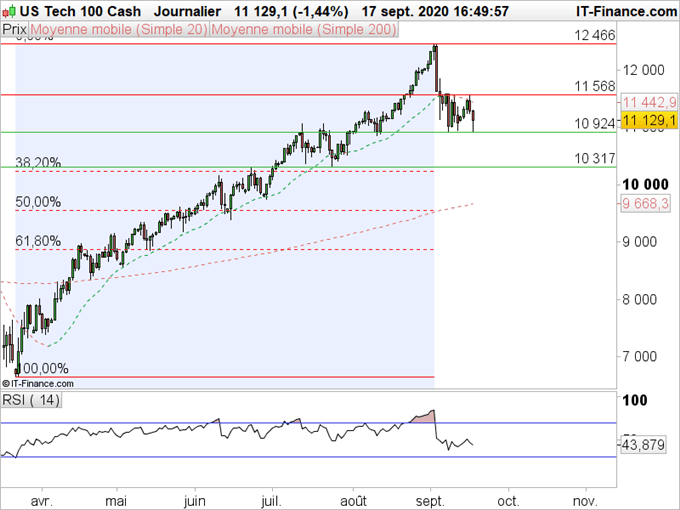NASDAQ : La correction se poursuit après la Fed