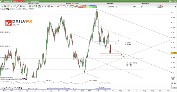AUD/USD prices daily chart